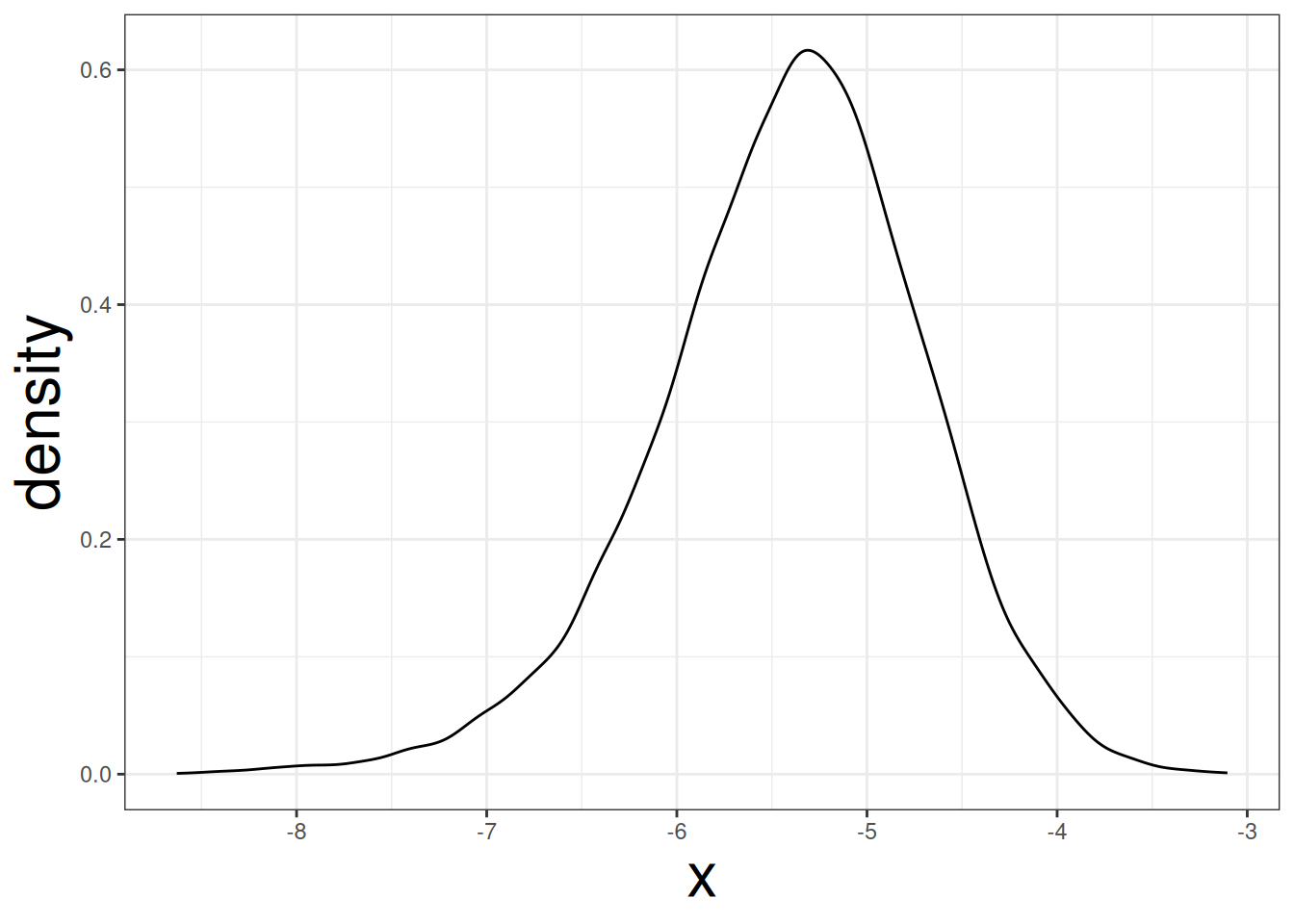 A smooth density plot showing a single-peaked distribution.  The x-axis is labeled ‘X’ and ranges roughly from −8.5 to −3,  while the y-axis is labeled ‘density.’ The curve rises gradually  from near zero on the left, peaks around X = −5.5 at a density of about 0.6, then declines more steeply toward the right.”