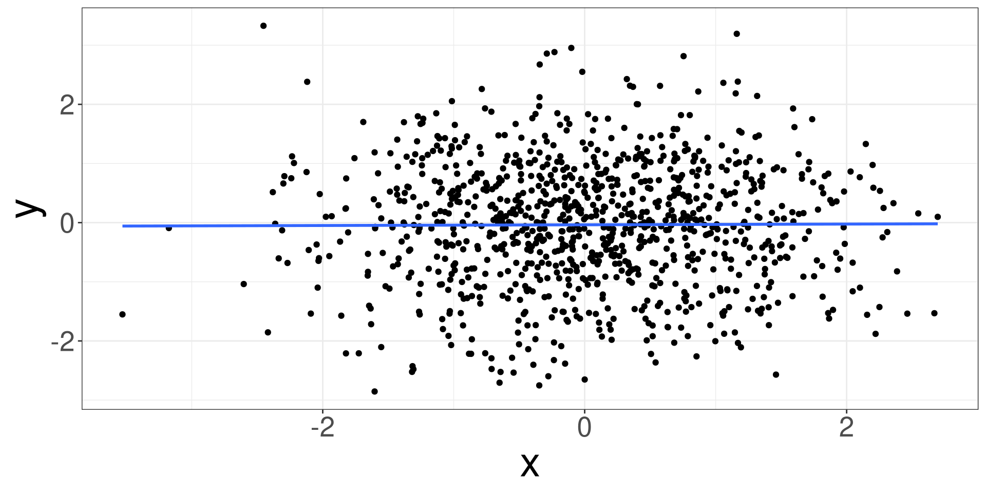 A scatter plot of data points where that do not show a positive nor negative trend. A flat line is going from left to right through the data points.