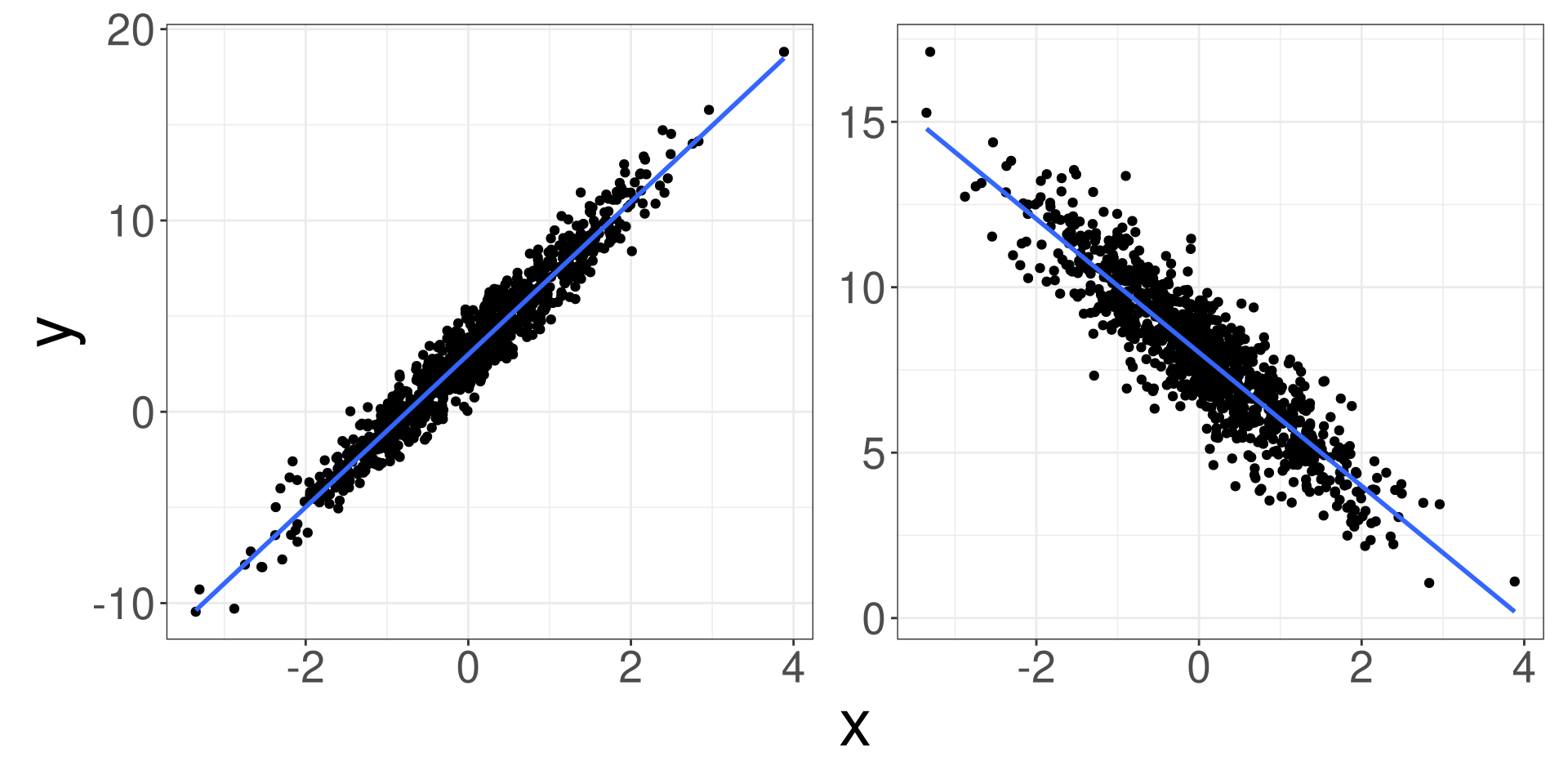 A 2 side-by-side scatter plots of data points that demonstrate a positive or negative trend, respectively. Each plot contains a line demonstrating the relationship of the data.