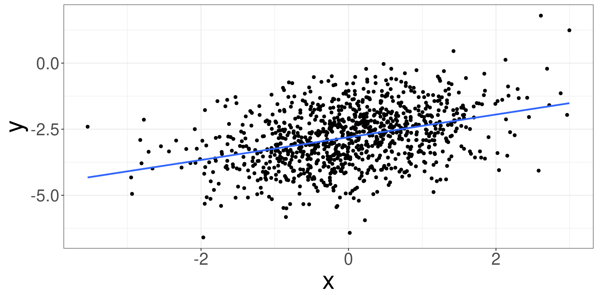 A scatter plot of data points where there is a positive trend. A flat line is going from left to right through the data points.