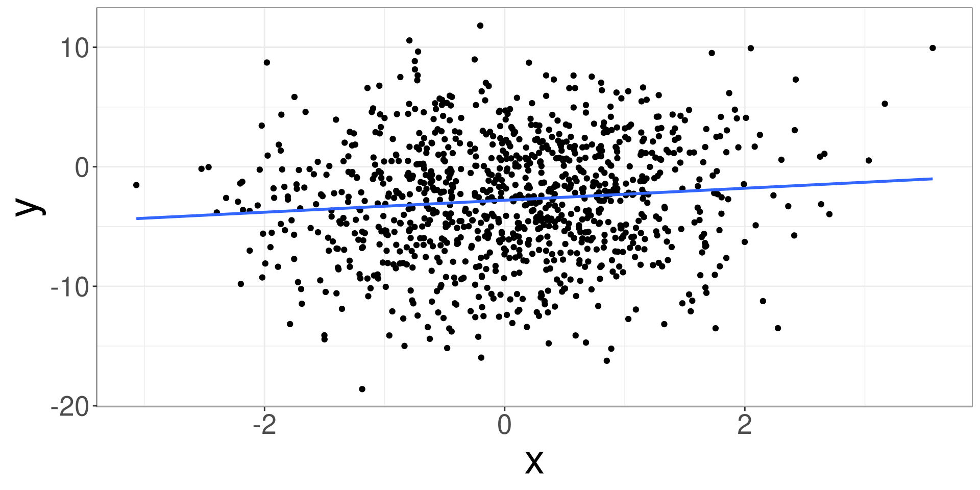A scatter plot of data points where there is a slight positive trend. A flat line is going from left to right through the data points.