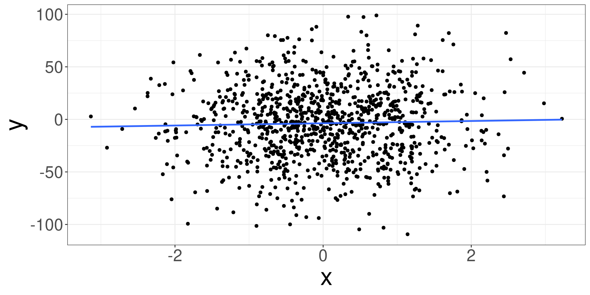 A scatter plot of data points where there is a slight positive trend. A flat line is going from left to right through the data points.