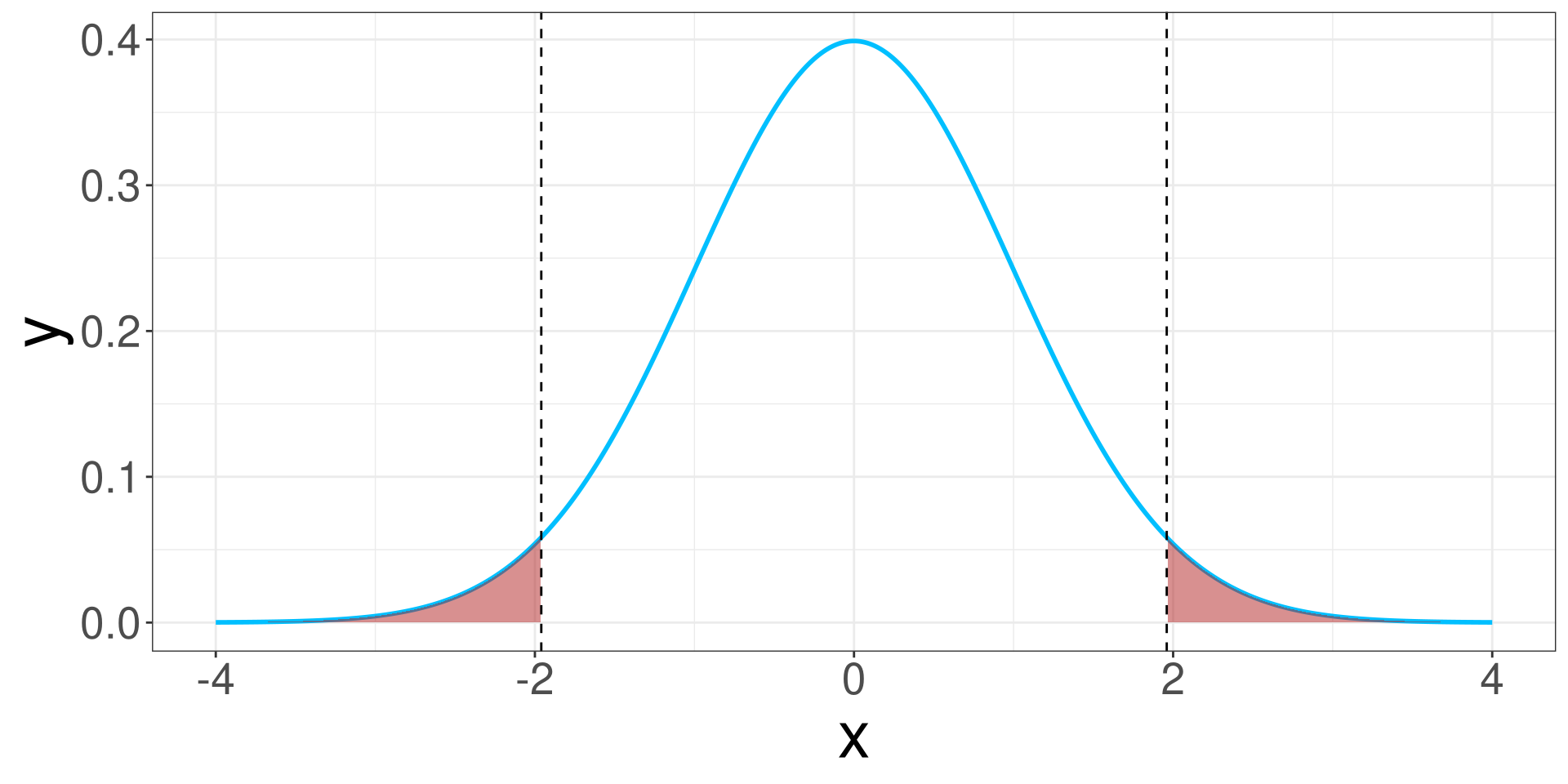A normal distribution demonstrating the rejection regions.