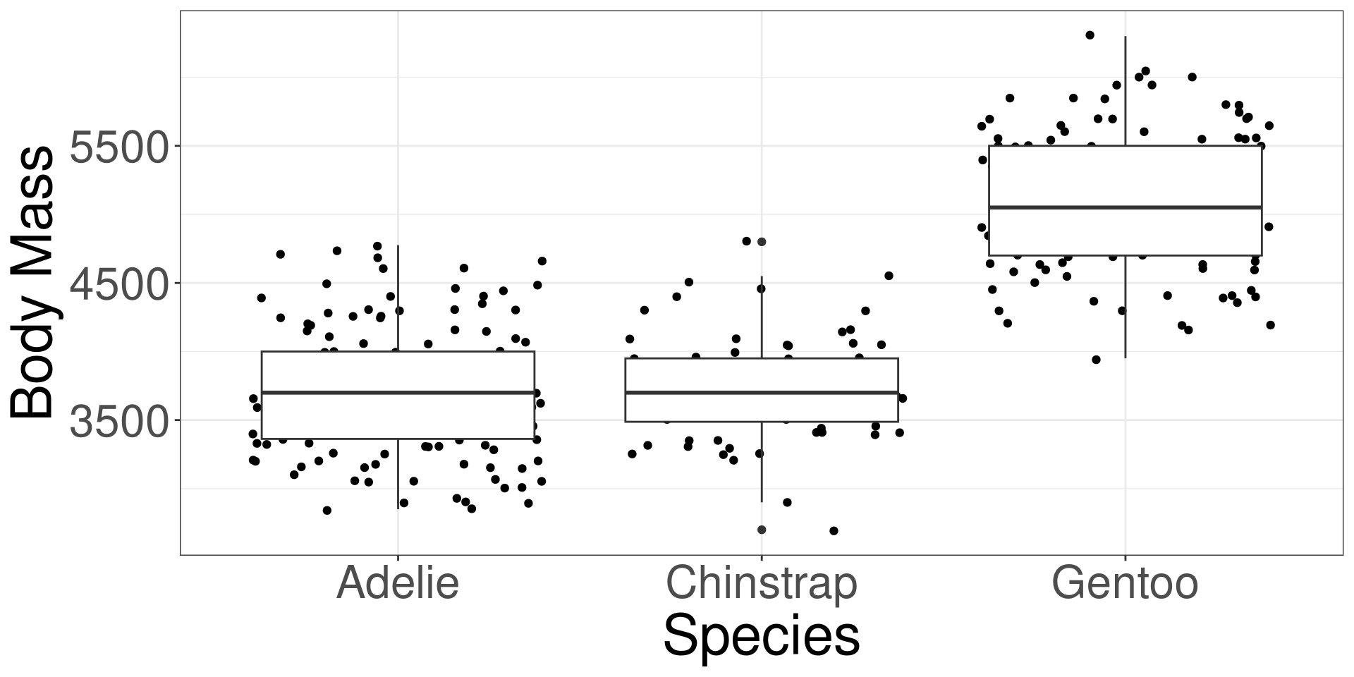 A box plot and jitter plot being displayed for body mass by penguin species.