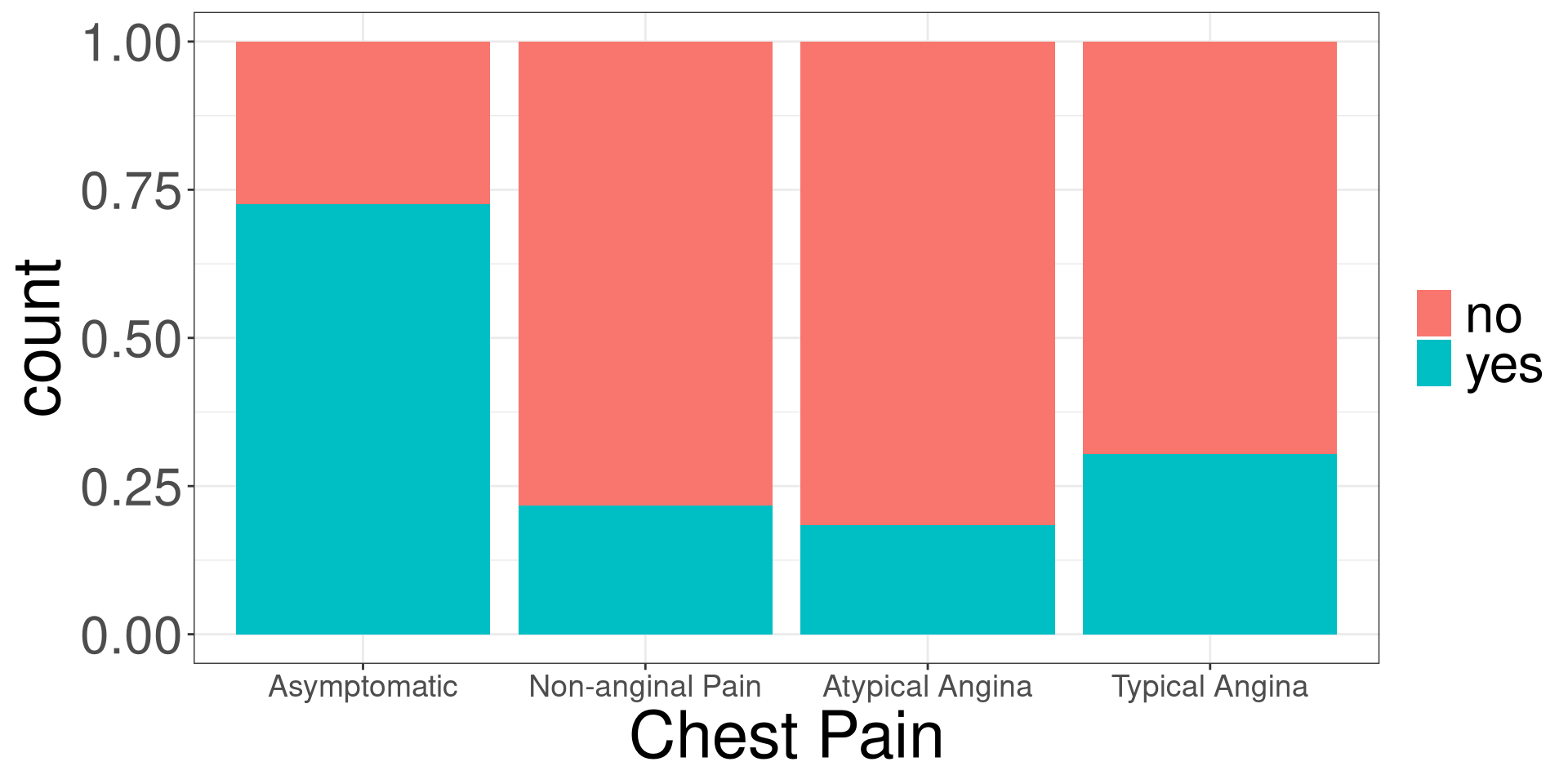 A stacked bar plot showing chest pain and count by having heart disease or not.