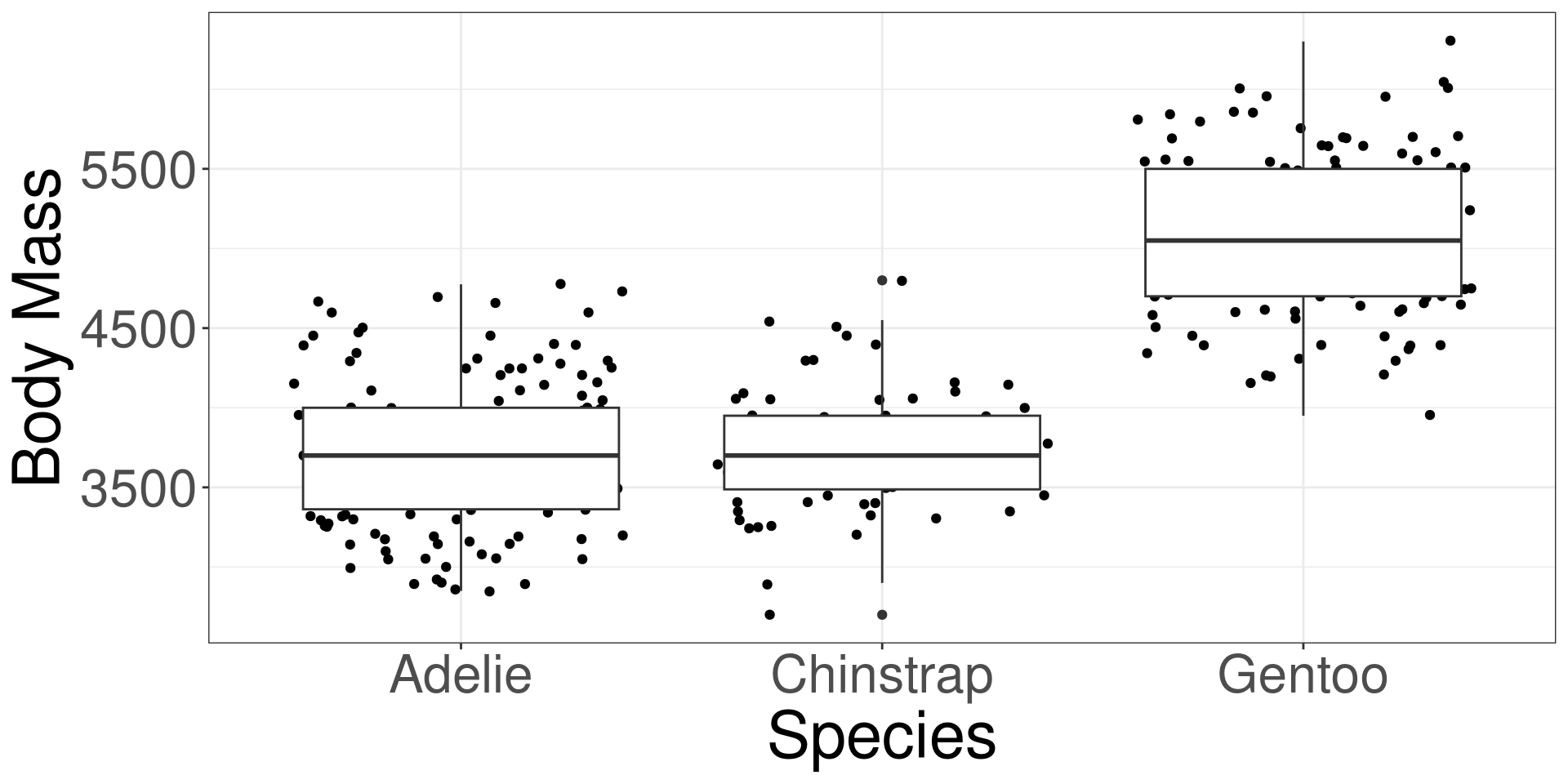 A box plot and jitter plot being displayed for body mass by penguin species.