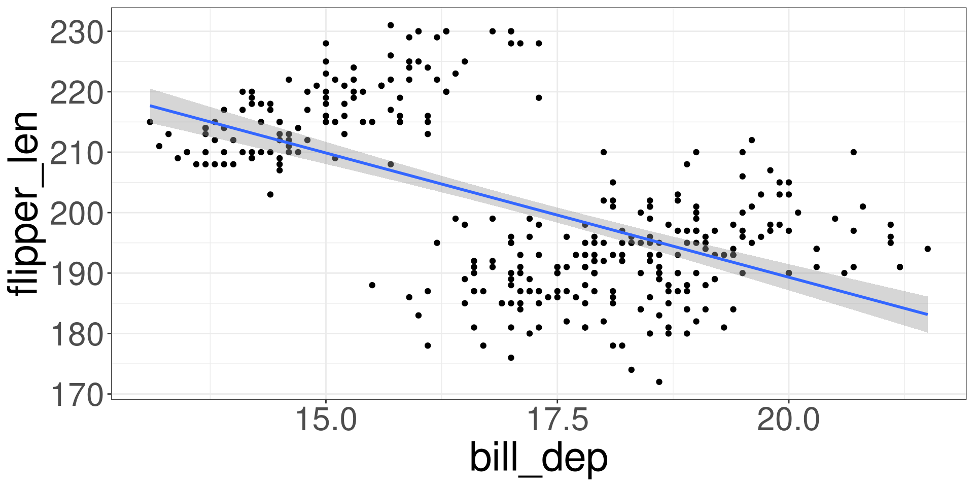 The plot shows a scatter plot between penguin bill depth versus flipper length.  A line is overlayed on the plot indicating a negative relationship.