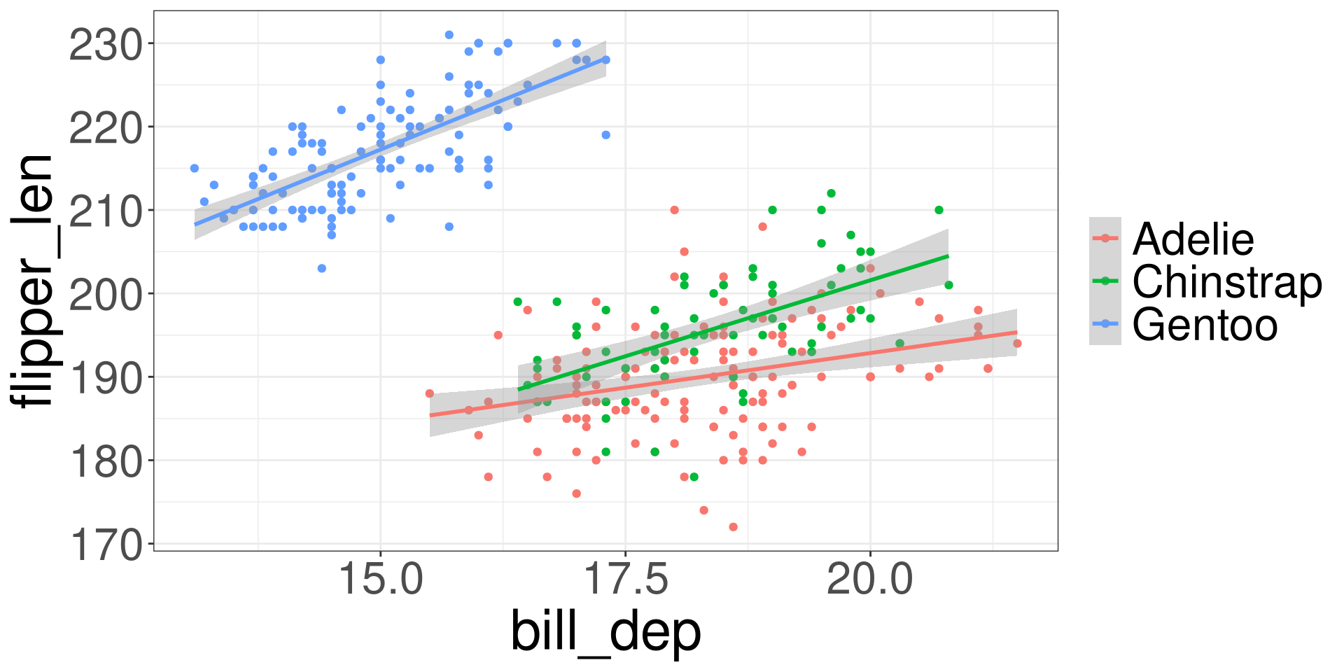 The plot shows a scatter plot between penguin bill depth versus flipper length color-coded by species.  Three each species has a line are overlayed indicating a positive relationship.
