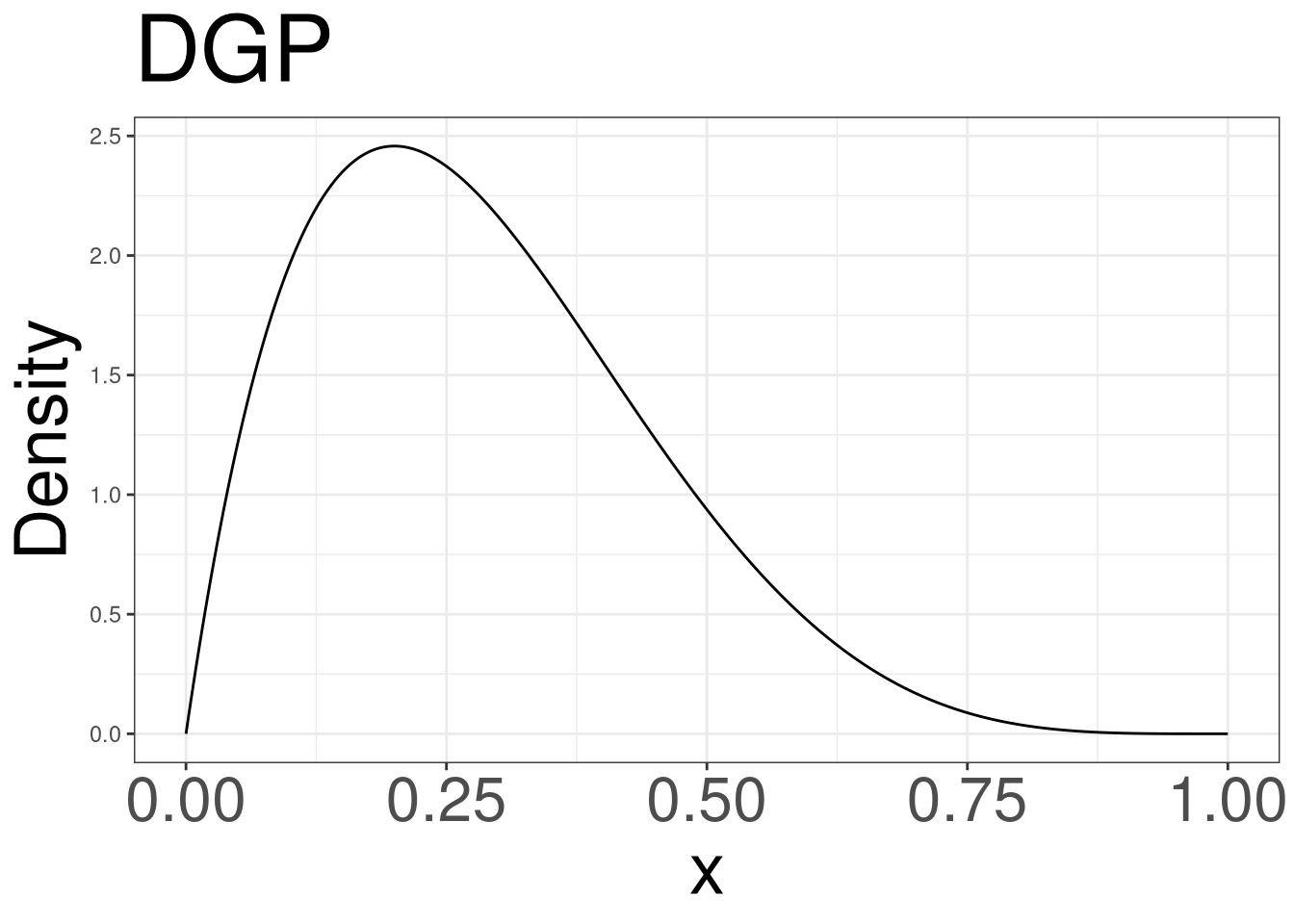 A density plot displaying a right-skewed distribution from the values 0 to 1.
