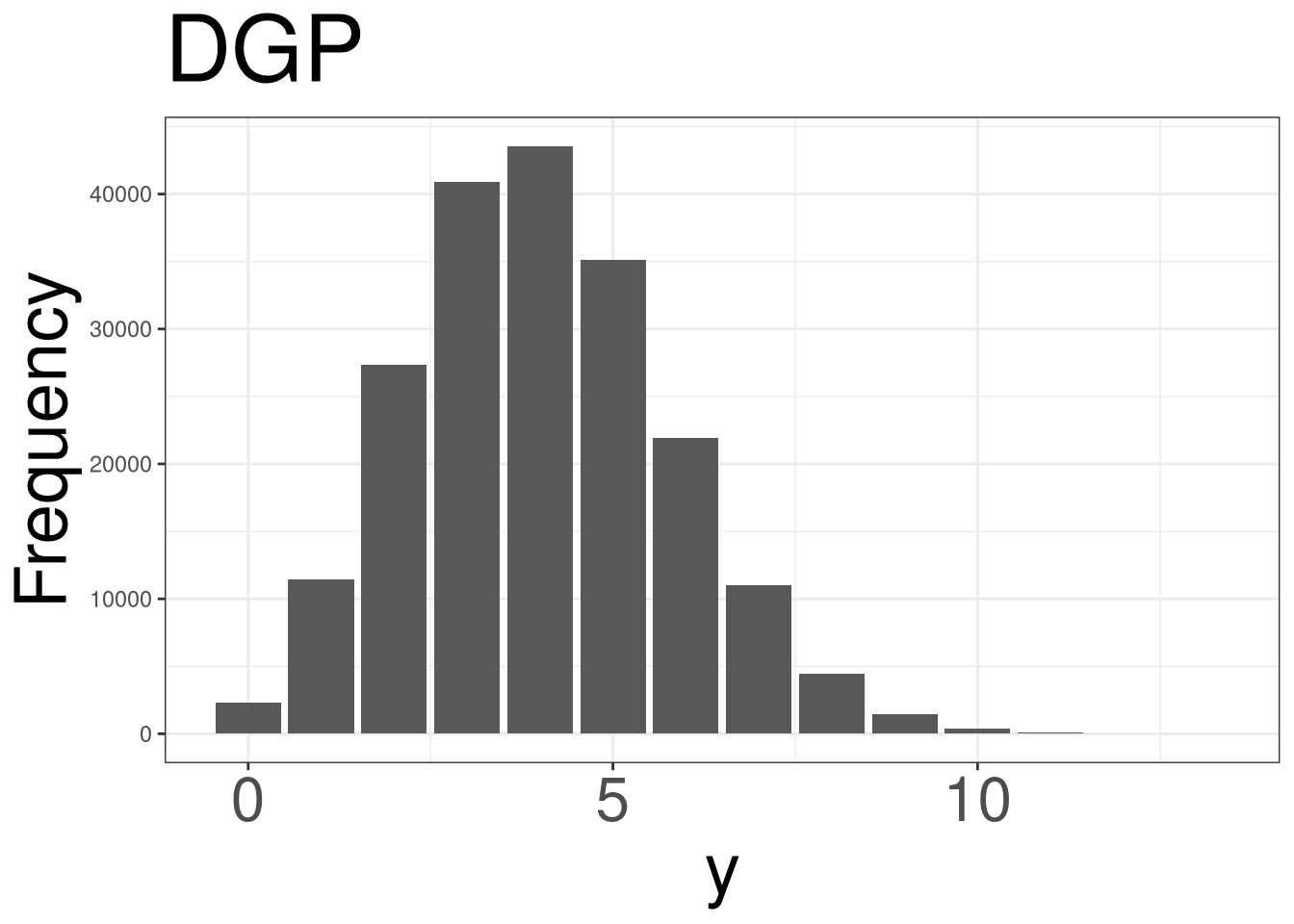 A bar chart displaying the frequency of data points between 0 to 10. The most common number is 4