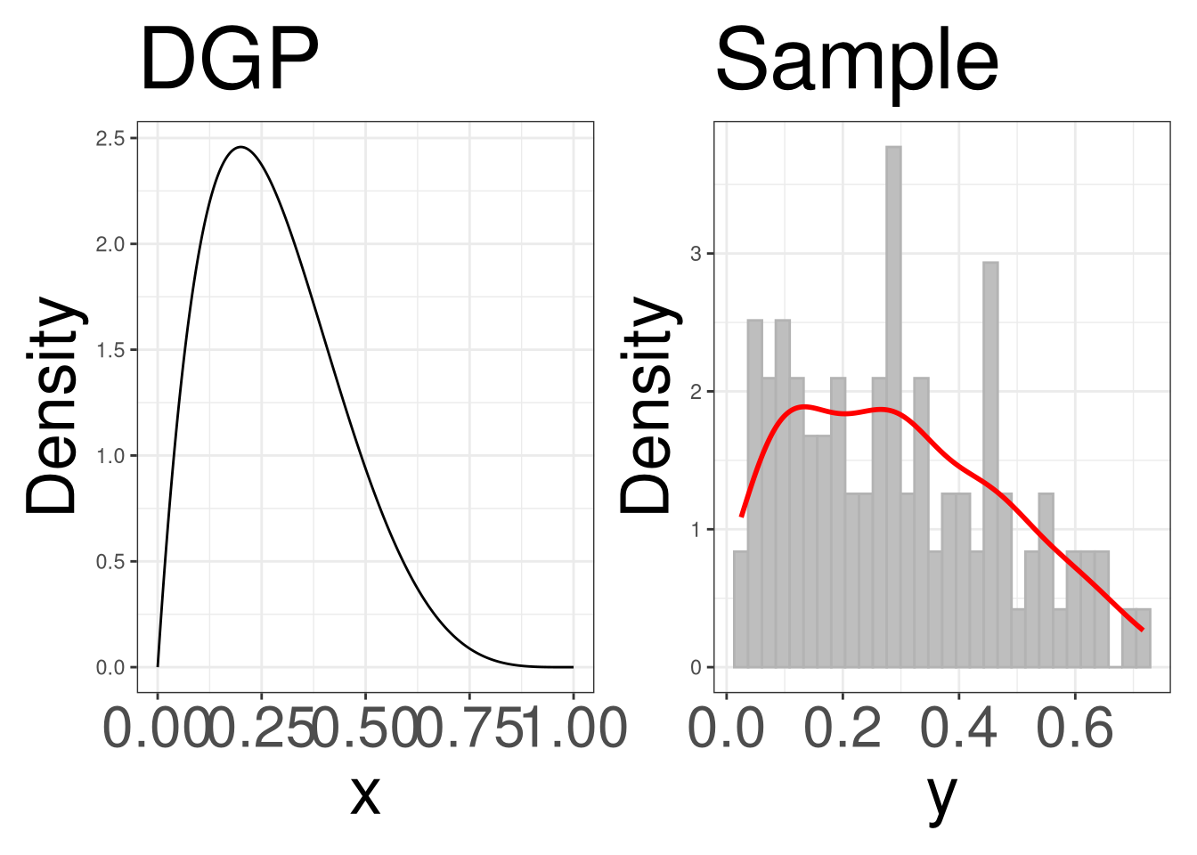 There are 2 side-by-side plots indicating the Data Generating Process (left) and sample plot (right). The sample plot contains a density plot showing how the data is similar to the DGP.