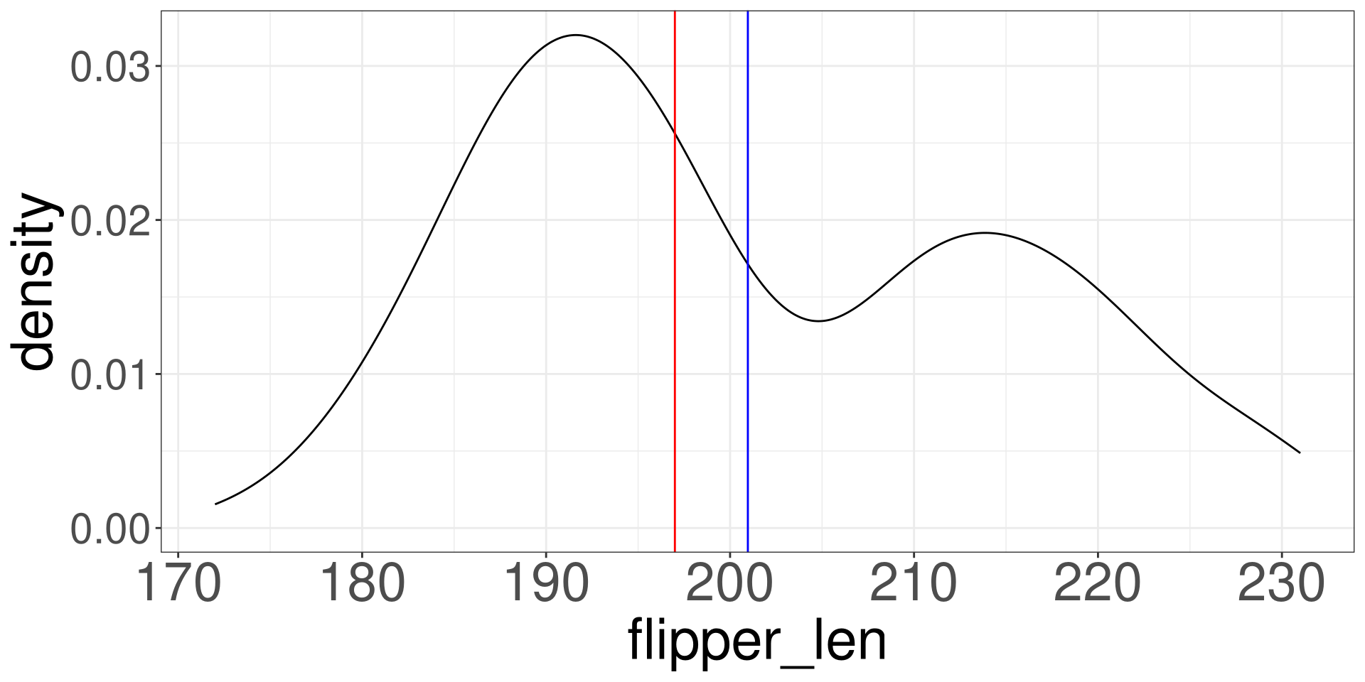 A density plot of flipper length for each penguin. The mean and median are repsesented as vertical lines. The mean is located at approximately 201. The median is located at approximately 197.