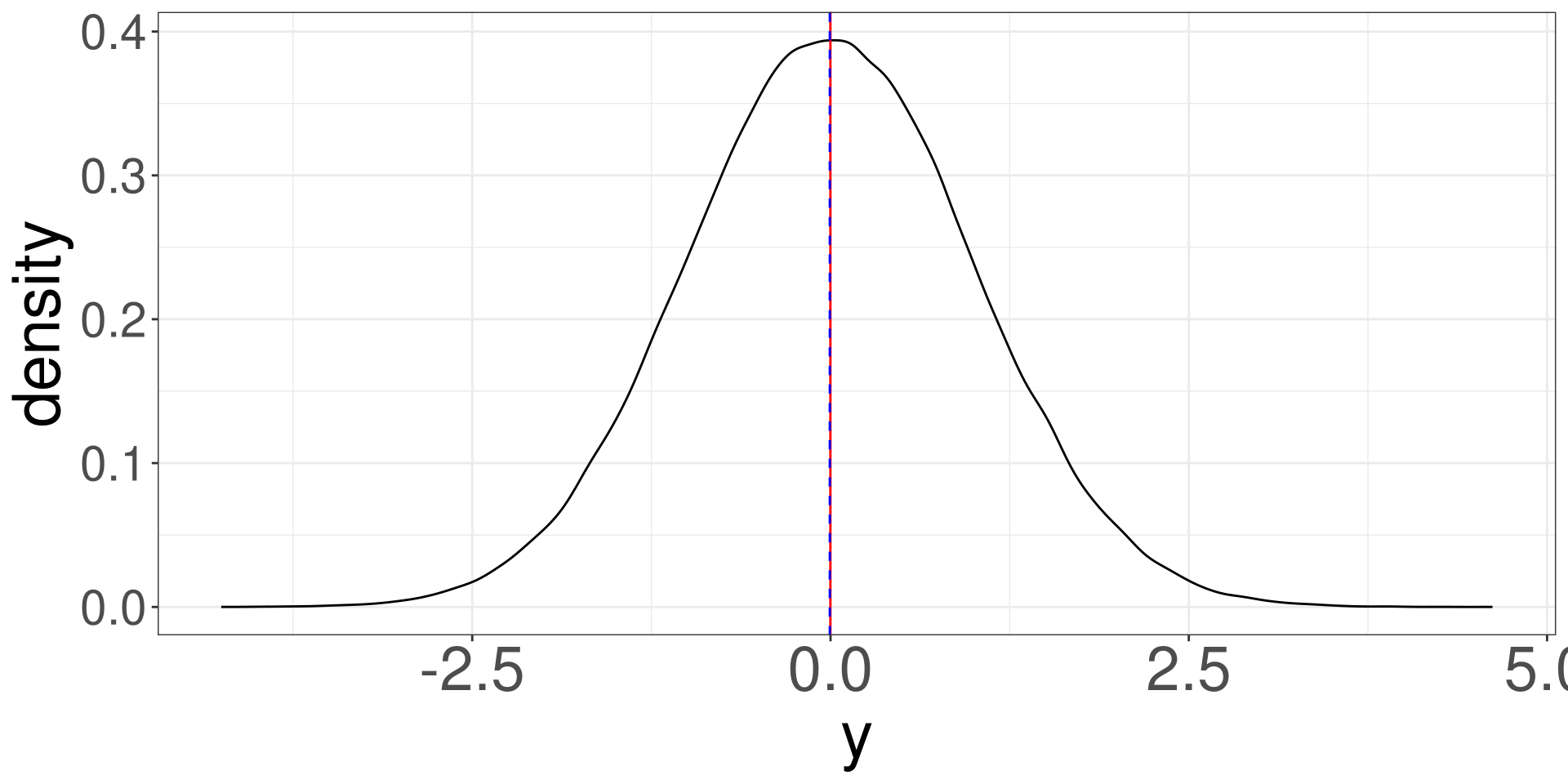 A bell shaped curve where the mean and the median are represented as lines and overlap each other.