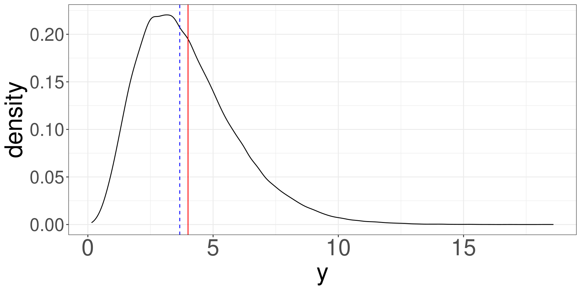 A bell shaped curve where the mean and the median are represented as lines and overlap each other.