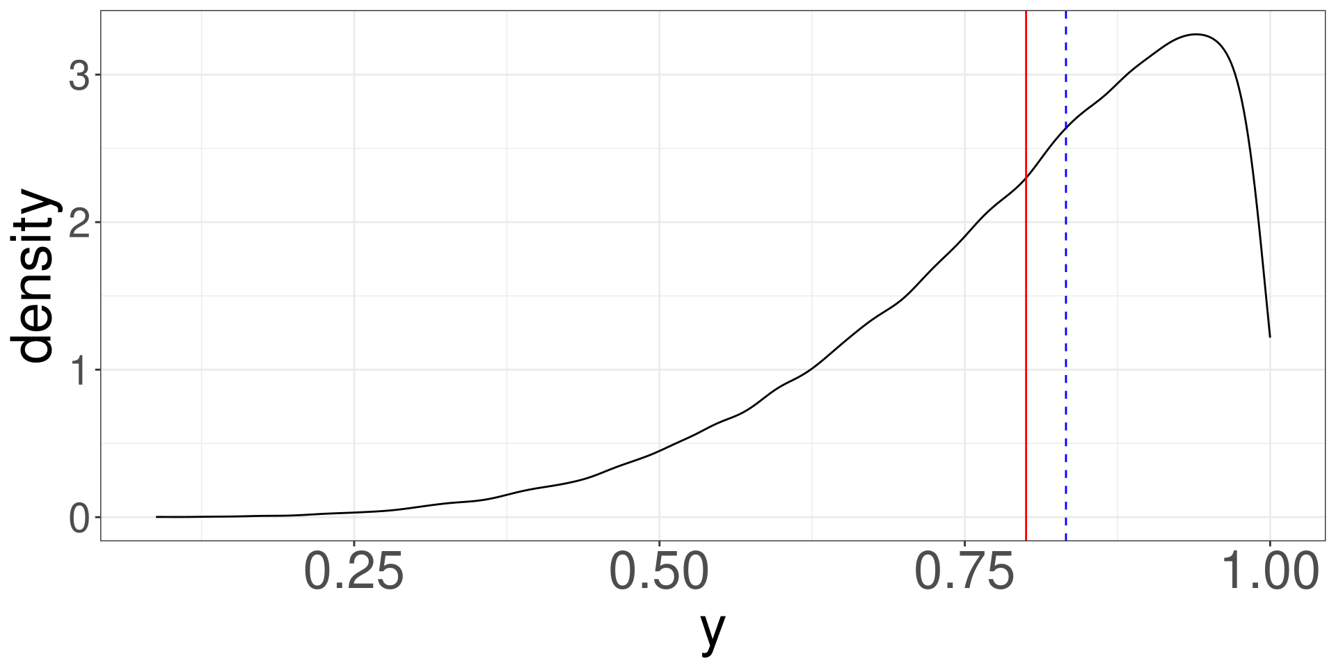 A bell shaped curve where the mean and the median are represented as lines and overlap each other.