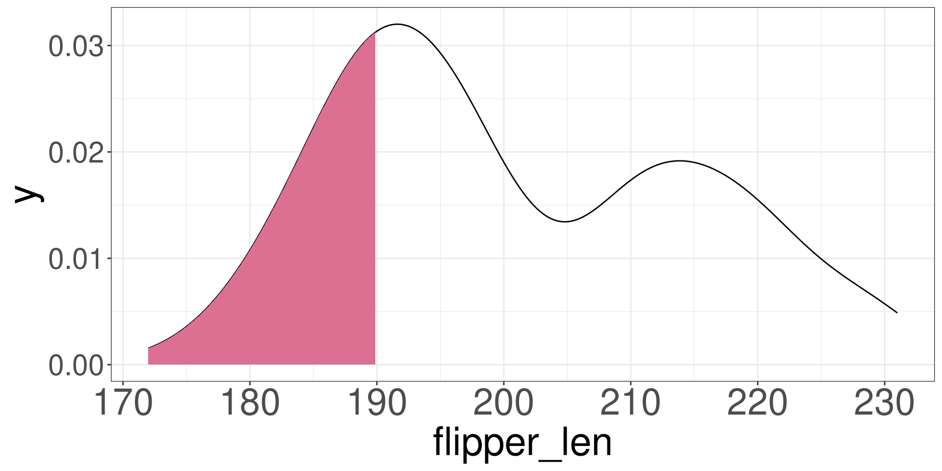 A density plot of flipper length for each penguin. The lower 25% of the of the density plot is shaded. This shading represents the location to the 25th percentile.