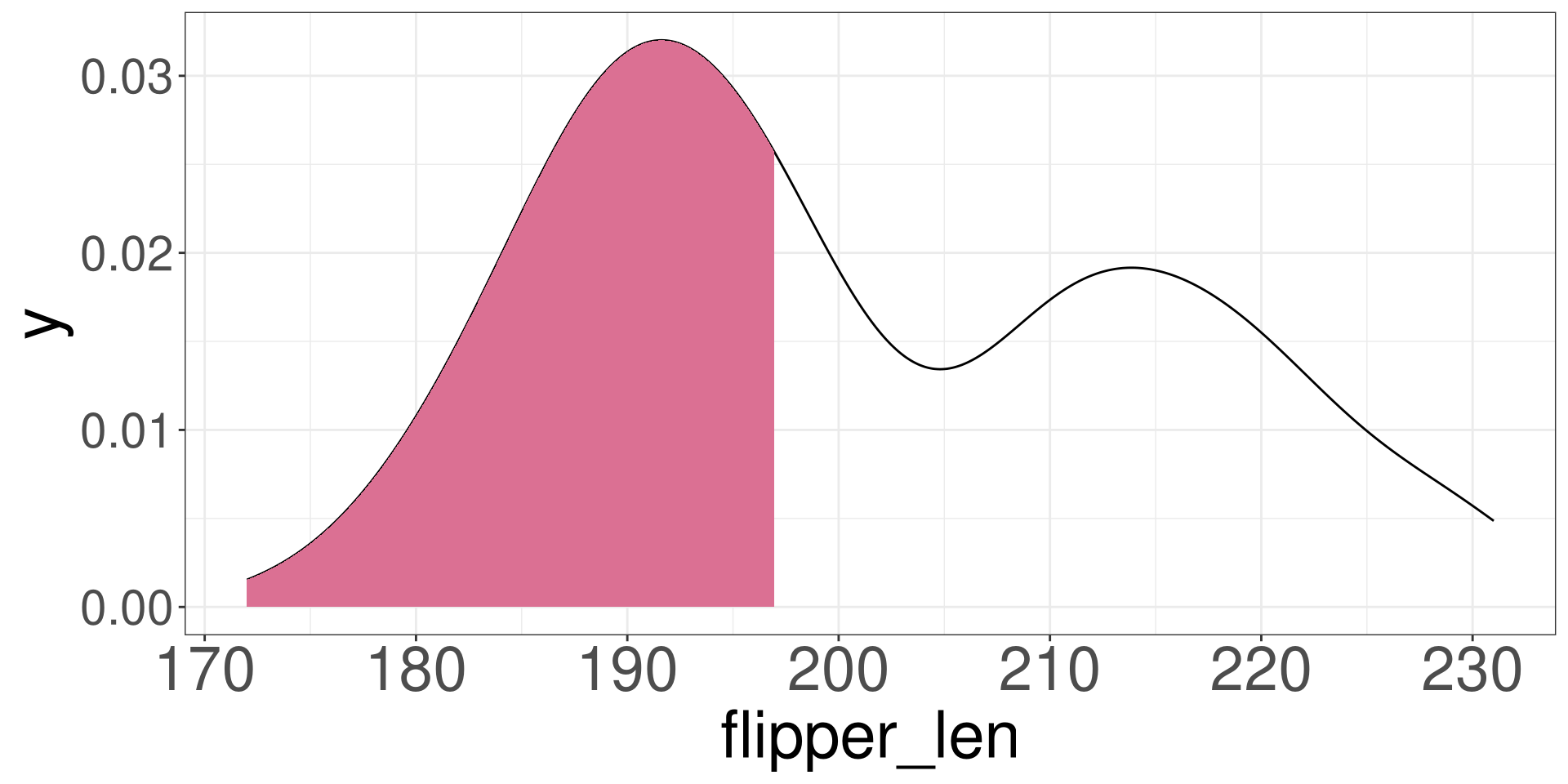 A density plot of flipper length for each penguin. The lower 50% of the of the density plot is shaded. This shading represents the location to the 50th percentile.