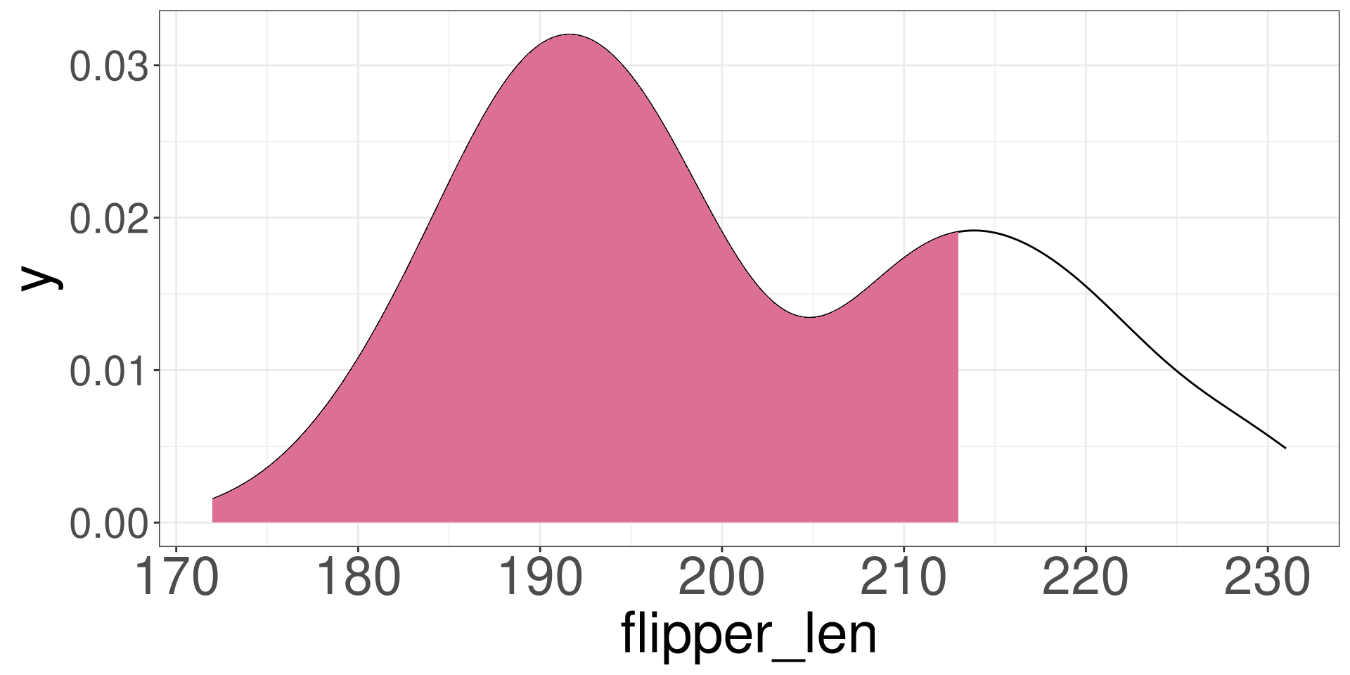 A density plot of flipper length for each penguin. The lower 75% of the of the density plot is shaded. This shading represents the location to the 75th percentile.