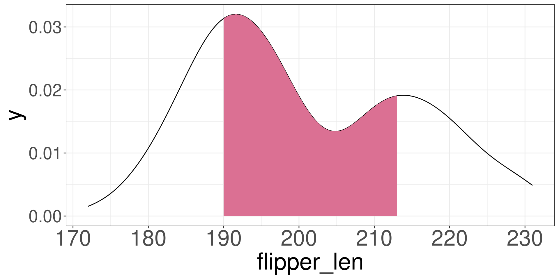 A density plot of flipper length for each penguin. The middle 50% of the data is shaded. This shading represents interquartile range.