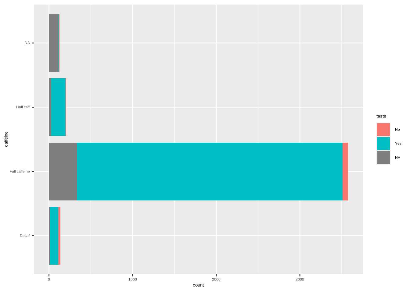 A bar plot showing the caffeine levels by different tastes. The bars are layed horizontal instead of vertical.