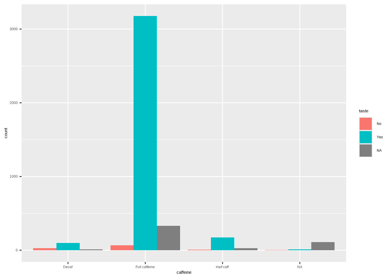 A bar plot showing the caffeine levels by different tastes. The different tastes are side-by-side instead of stacked.