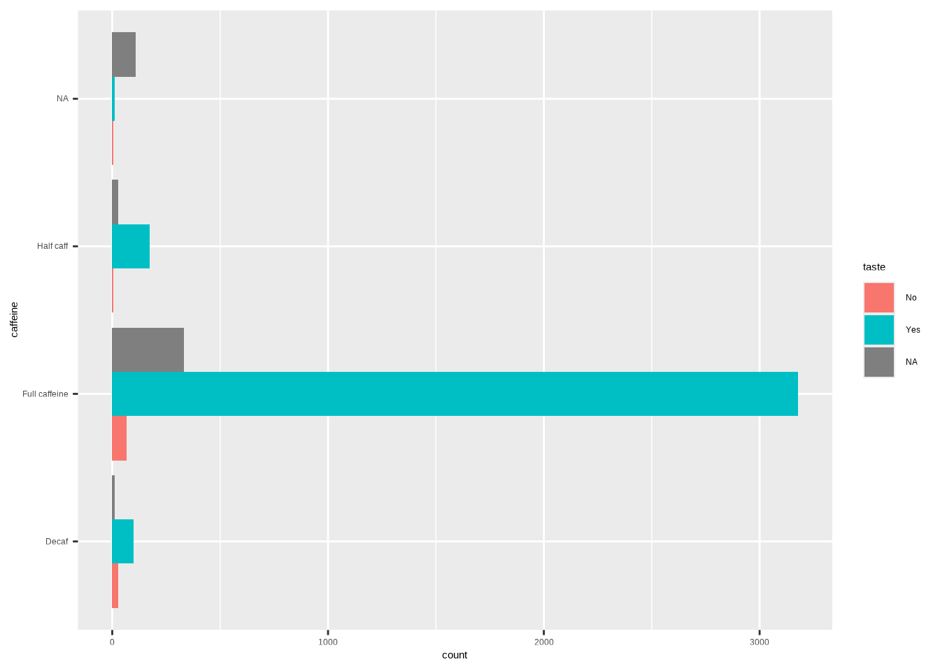 A bar plot showing the caffeine levels by different tastes. The different tastes are side-by-side instead of stacked. The bars are positioned horizontally.