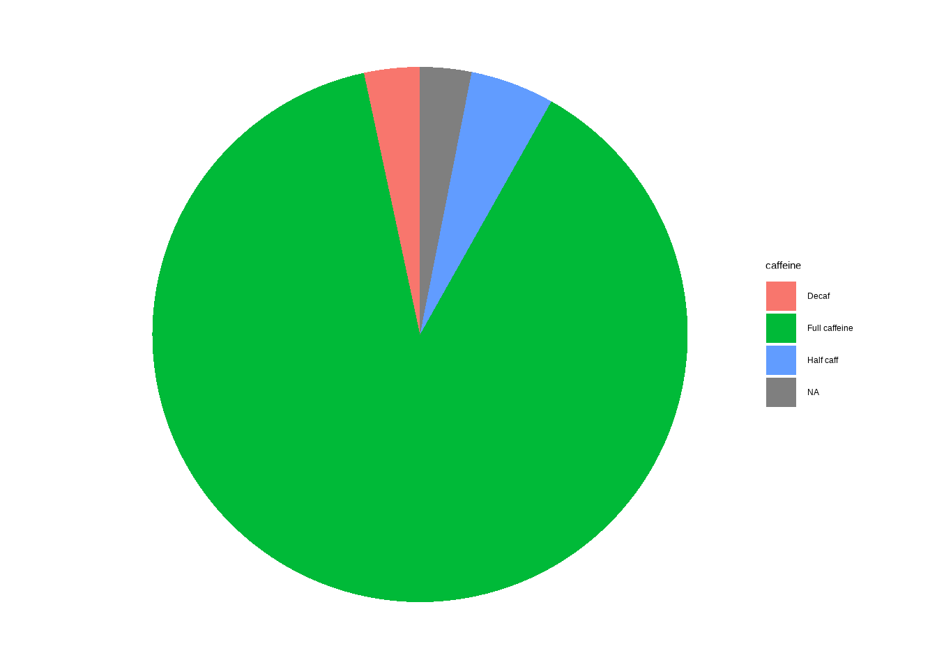 A pie chart displaying the how common each caffeine type.