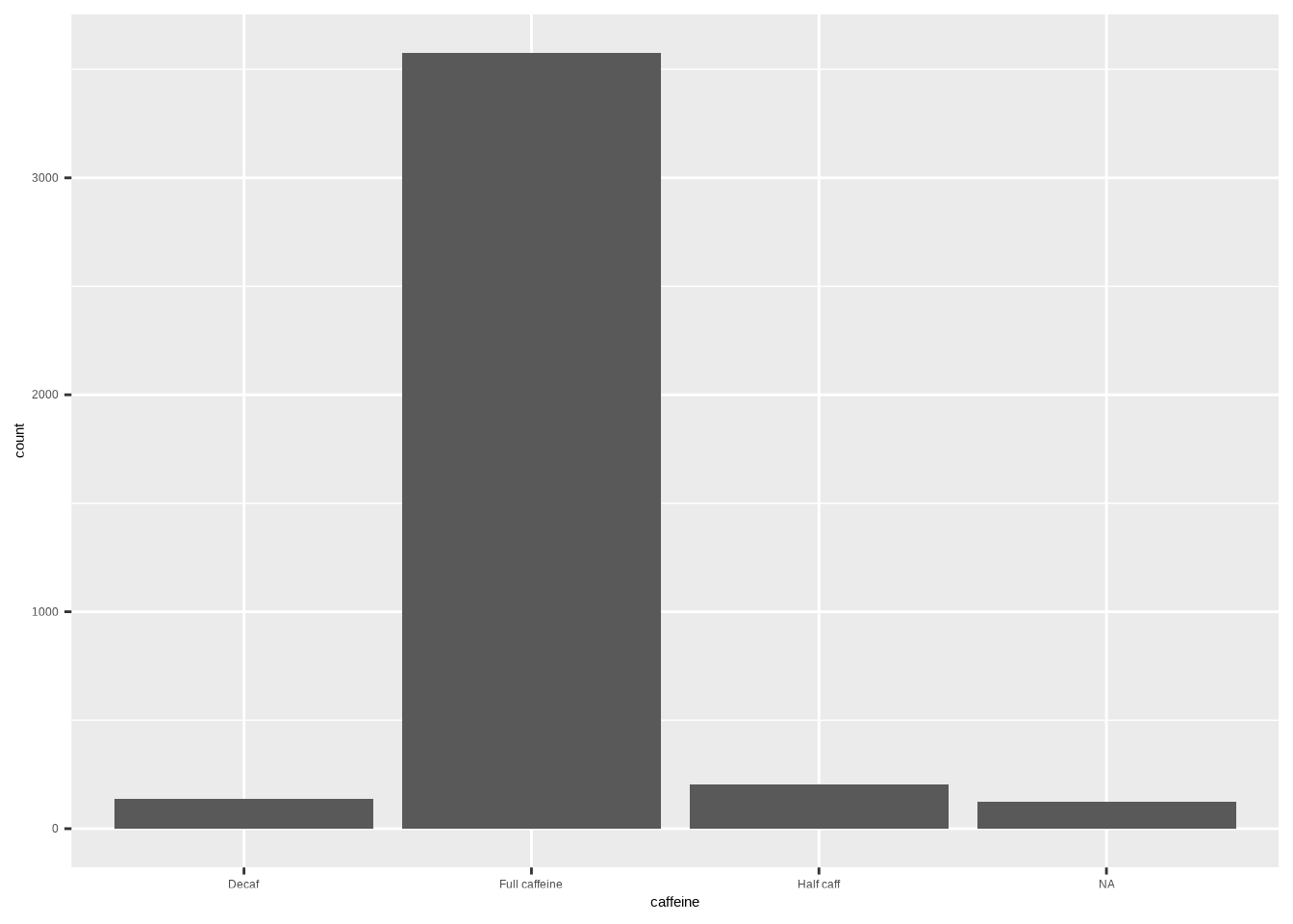 A bar chart showing the frequency of each caffeinated coffee type:  Decaf, Full Caffeine, Half calf, and NA. Th most common type is Full Caffeine.