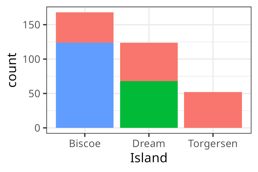 A stacked bar plot shoing the counts for each penguin species and their respective island they live on.