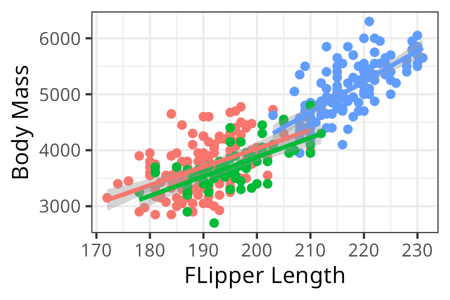A scatter plot for flipper length and body mass, color coded for each penguin type. A linear model is embedded in the plot for each species.