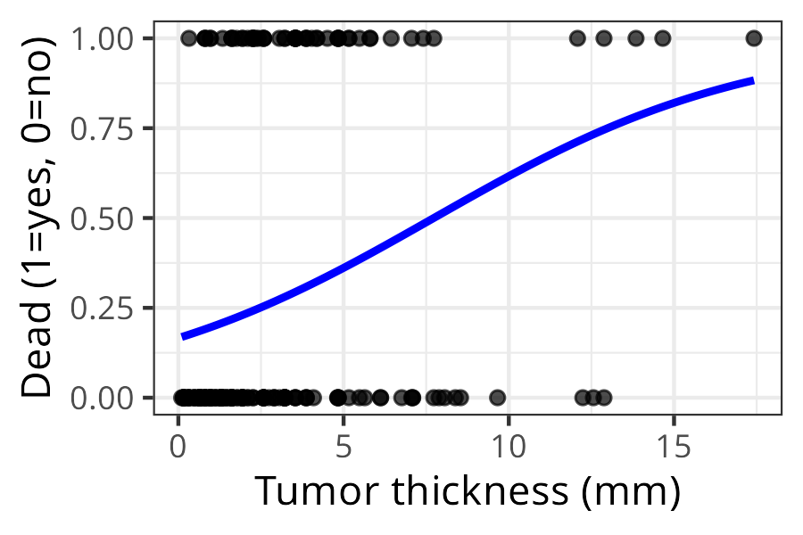 A sigmoidal line starting from the bottom to the top. Data points are scattered at 0 and 1 of the y-axis.