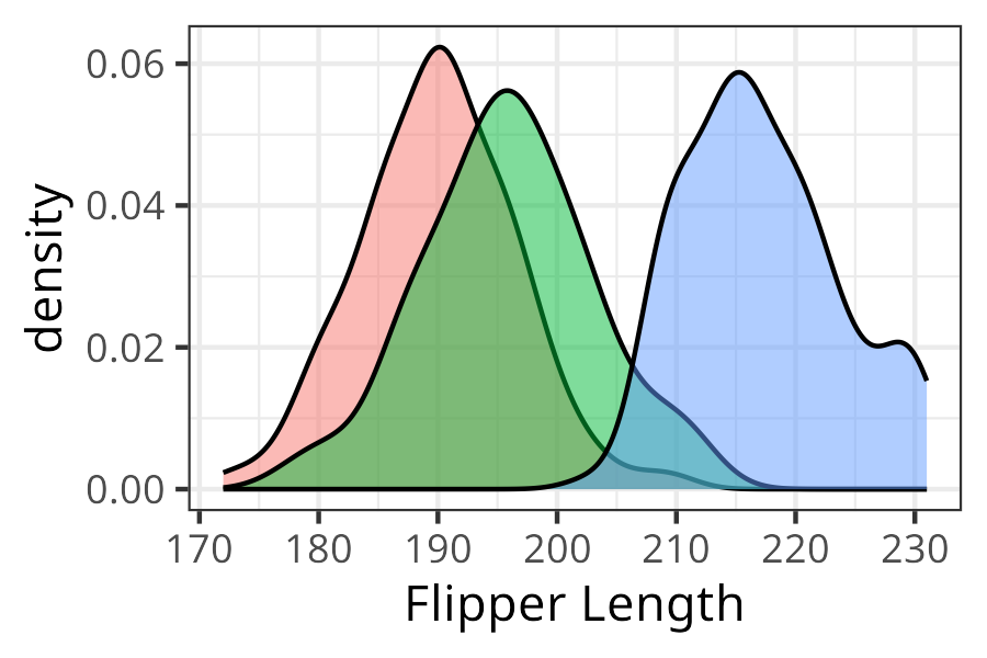 A density plot showing the density of flipper length for 3 different penguins species.