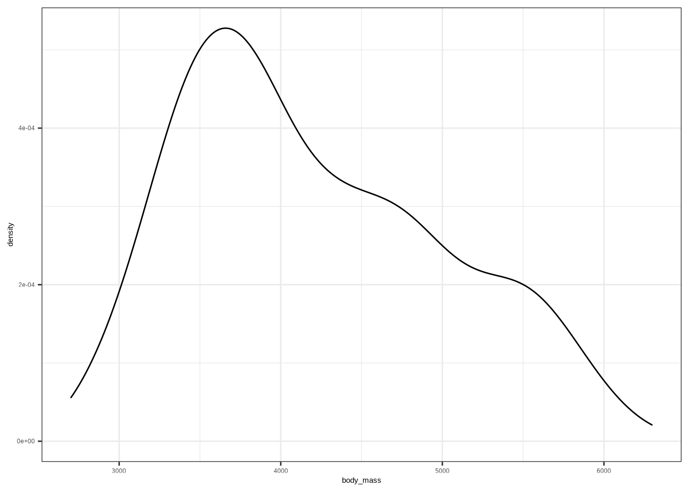 Kernel density plot of penguin body mass (grams).  The distribution peaks around 3,600–3,800 grams and gradually  tapers toward higher body masses, with a long right tail  extending beyond 6,000 grams. 