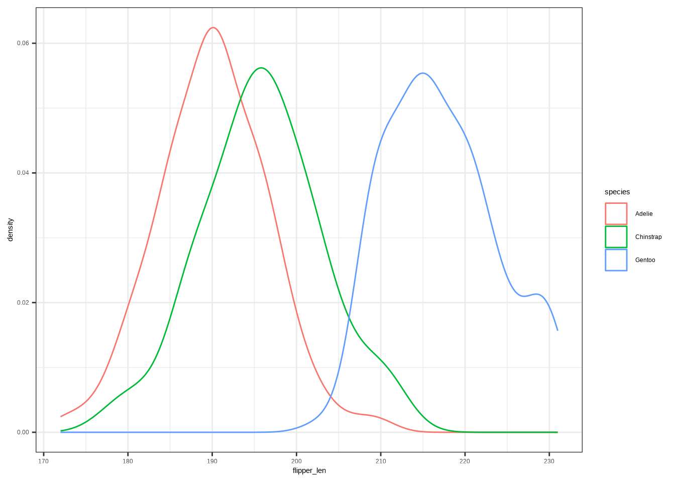 Kernel density plot showing the distribution of penguin flipper lengths by species. Adelie penguins have shorter flippers centered around 190 mm, Chinstrap penguins are intermediate around 195 mm, and Gentoo penguins have much longer flippers centered around 215–220 mm,  with little overlap between Gentoo and the other species.