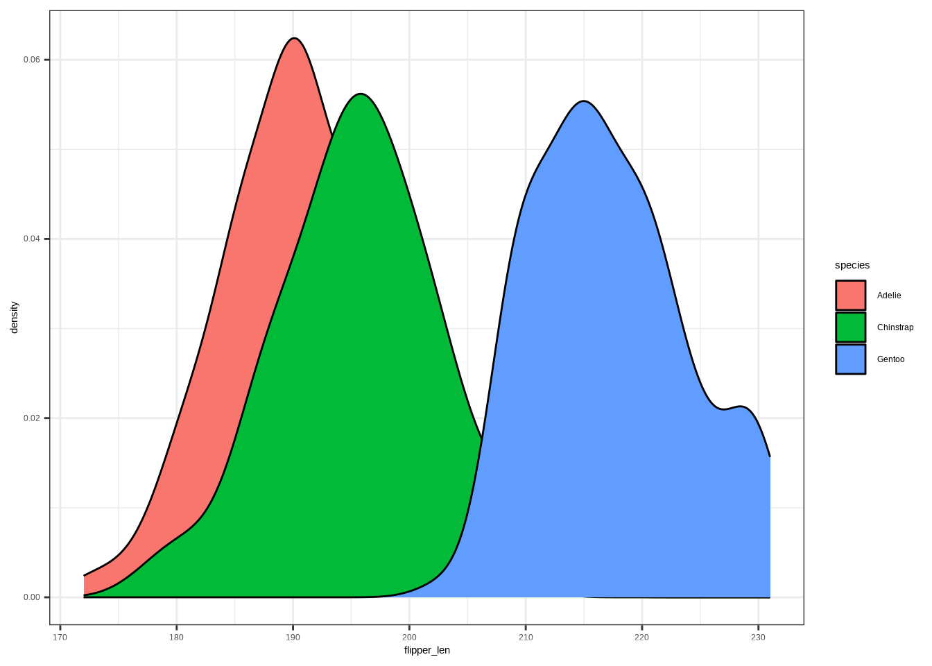 Filled kernel density plot showing the distribution of penguin  flipper lengths by species. Adelie penguins have shorter flippers centered around 190 mm, Chinstrap penguins are intermediate  around 195 mm, and Gentoo penguins have much longer  flippers centered around 215–220 mm,  with little overlap between Gentoo and the other species.