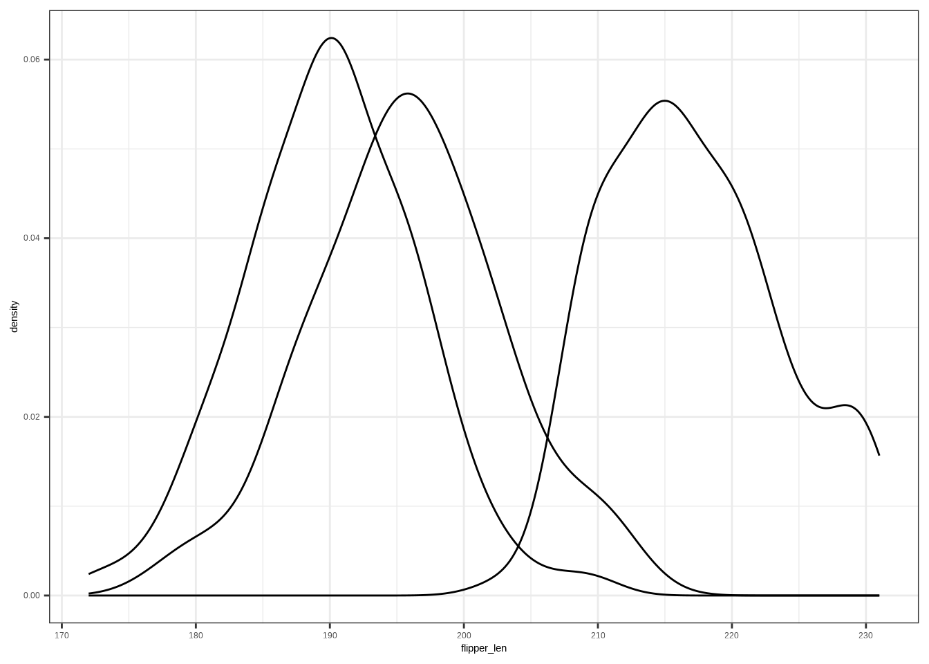 Kernel density plot showing the distribution of penguin flipper lengths by species. Adelie penguins have shorter flippers centered around 190 mm, Chinstrap penguins are intermediate around 195 mm, and Gentoo penguins have much longer flippers centered around 215–220 mm,  with little overlap between Gentoo and the other species. 