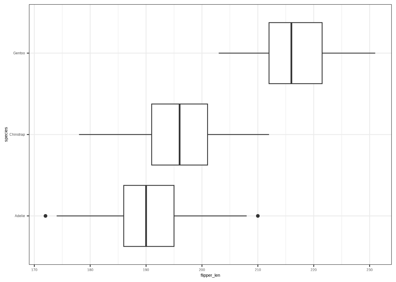 Horizontal boxplots of penguin flipper lengths (mm) by species. Adelie penguins have the shortest flippers with a median around  190 mm and a few outliers; Chinstrap penguins are intermediate with  a median near 195 mm; and Gentoo penguins have the longest flippers  with a median around 215–220 mm. The distributions show clear  separation between Gentoo and the other species.