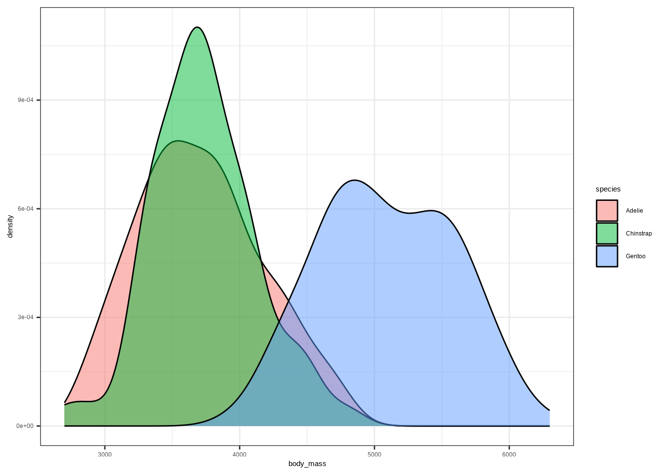 Filled kernel density plot of penguin body mass (grams) by species.  Adelie penguins (red) and Chinstrap penguins (green) have lower  body masses, with overlapping distributions centered around 3,500–4,000  grams, while Gentoo penguins (blue) are substantially heavier,  with a distribution centered around 4,800–5,500 grams and  little overlap with the other species.