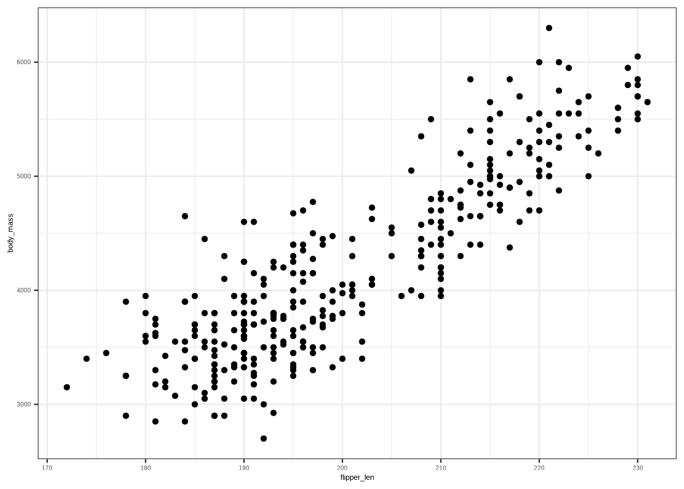 A scatter plot that shows the relationship between flipper length and body mass. The data points show a positive relationship,  and possibly two groups. 