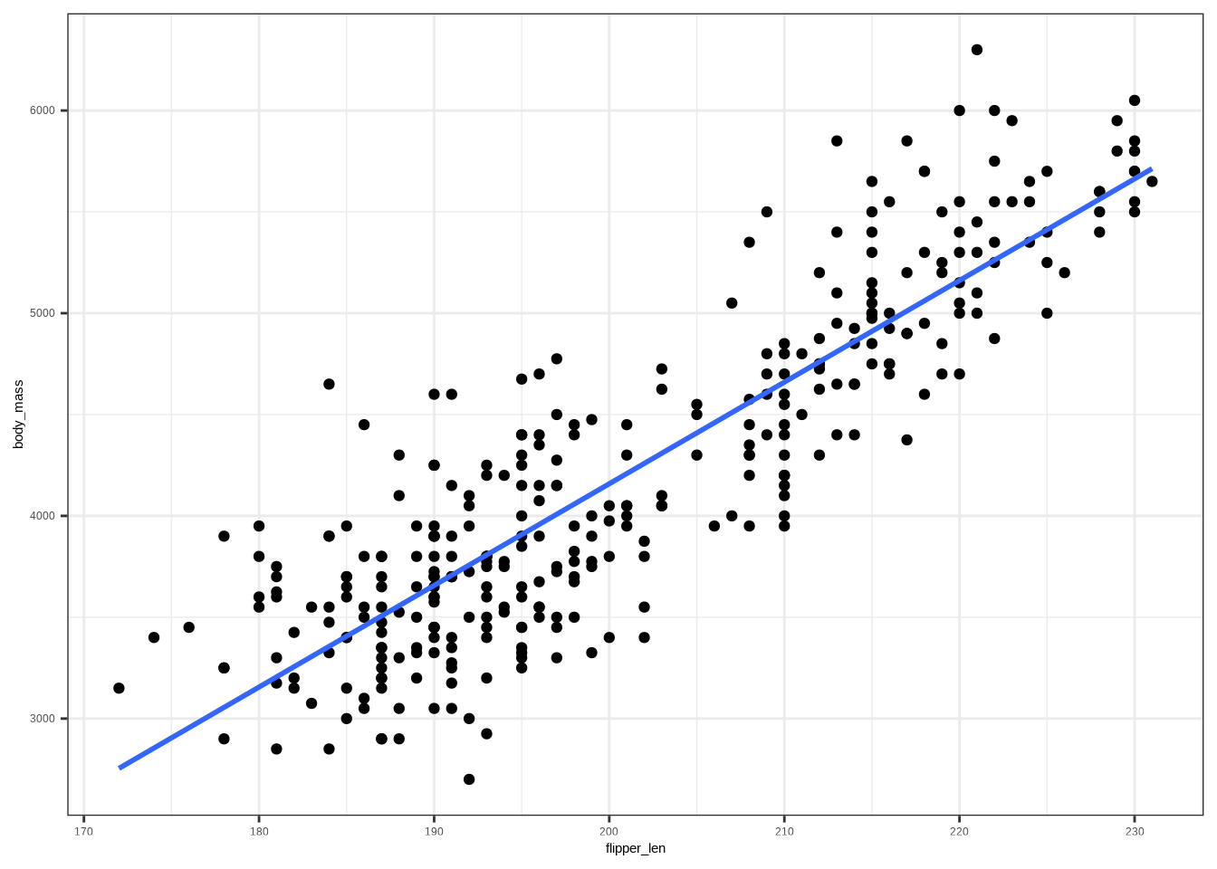 A scatter plot that shows the relationship between flipper length and body mass. The data points show a positive relationship, and possibly two groups. There is a line going between the points showing a positive line.