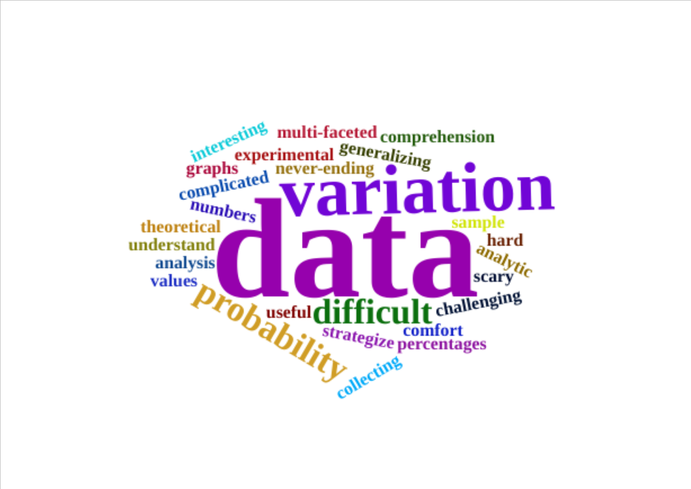 A word cloud about statistics. main words are data, variation, probability, and difficult